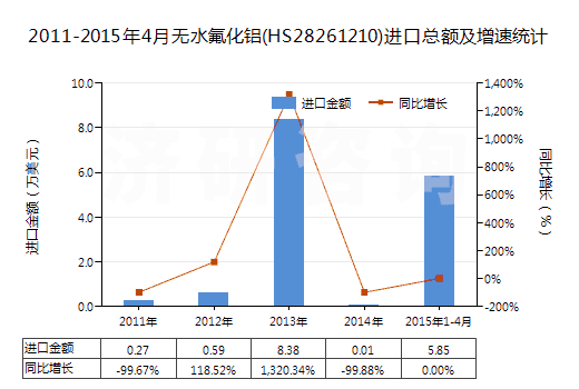 2011-2015年4月無(wú)水氟化鋁(HS28261210)進(jìn)口總額及增速統(tǒng)計(jì)
